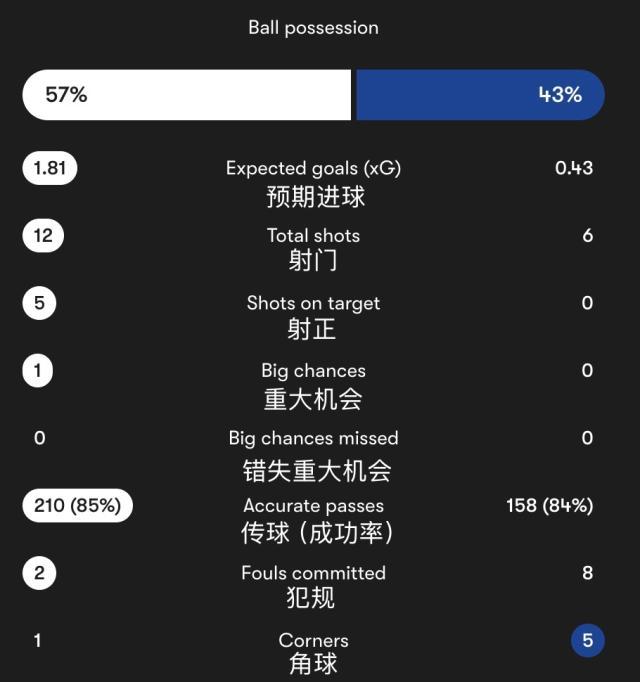 【英超】托纳利+吉马良斯破门 纽卡2比0十人切尔西