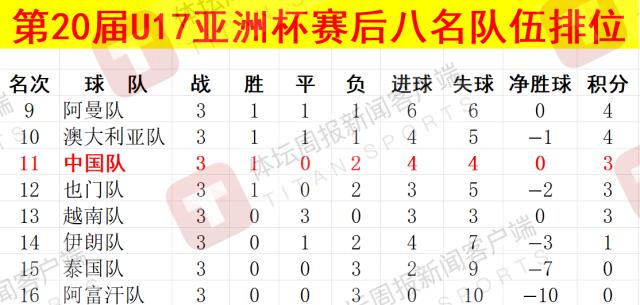 U17亚洲杯八强悉数产生 中国国少最终排名第11位
