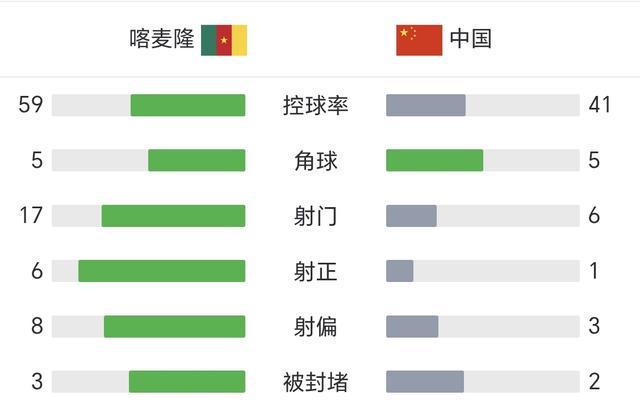 九游体育官网-邵佳一首败！国足0-2不敌喀麦隆！6分钟丢2球，拜合拉木造2红3黄
