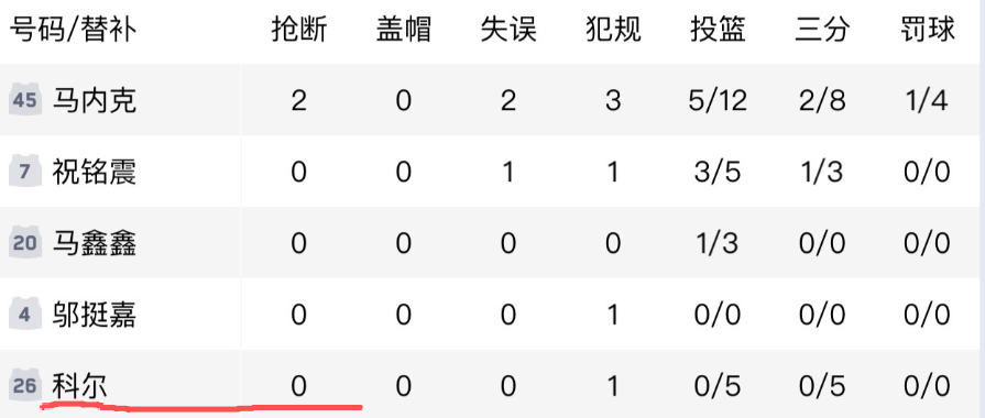 九游体育-J.Cole迎来CBA首秀！却砍下这种数据！